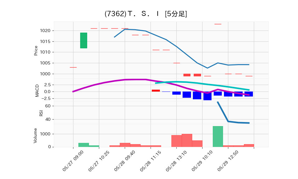 7362_5min_3days_chart