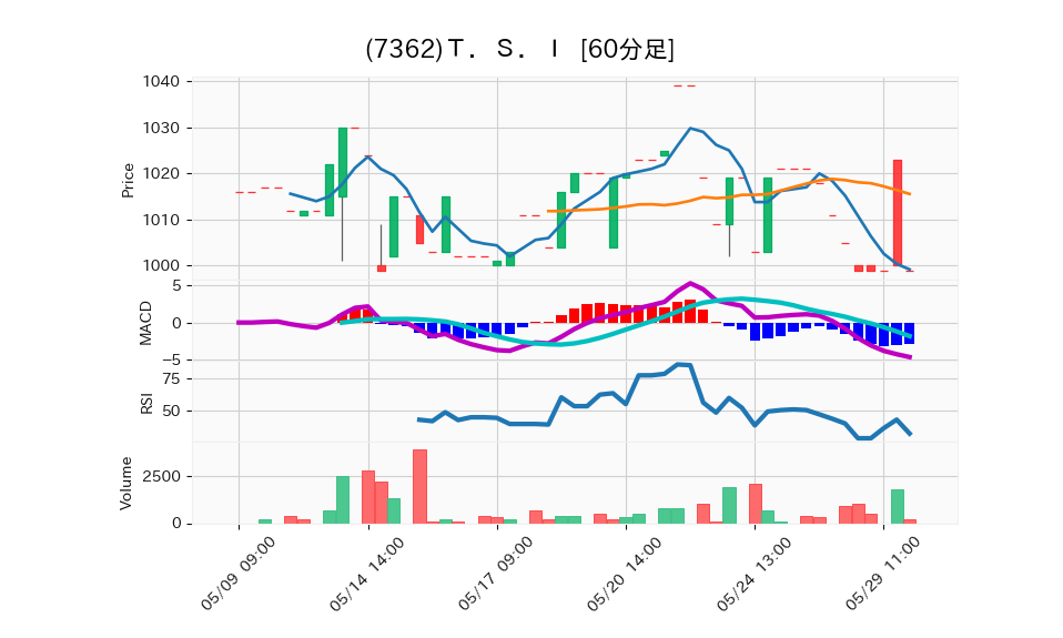 7362_hour_3week_chart