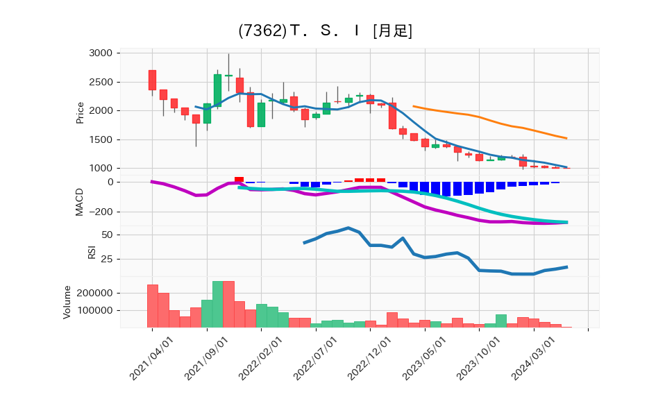 7362_month_5years_chart