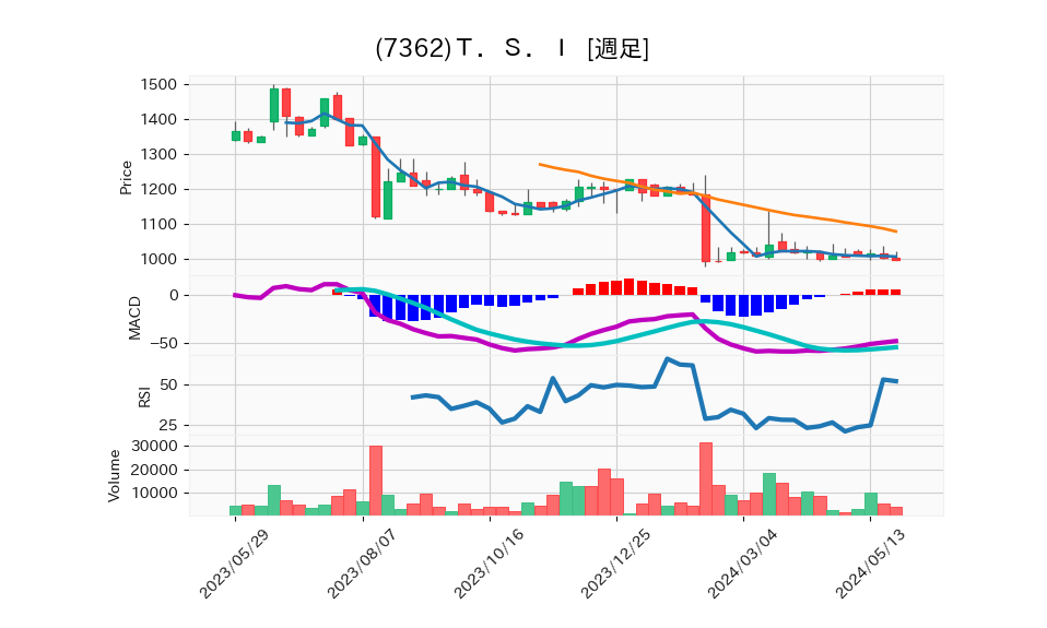 7362_week_1year_chart