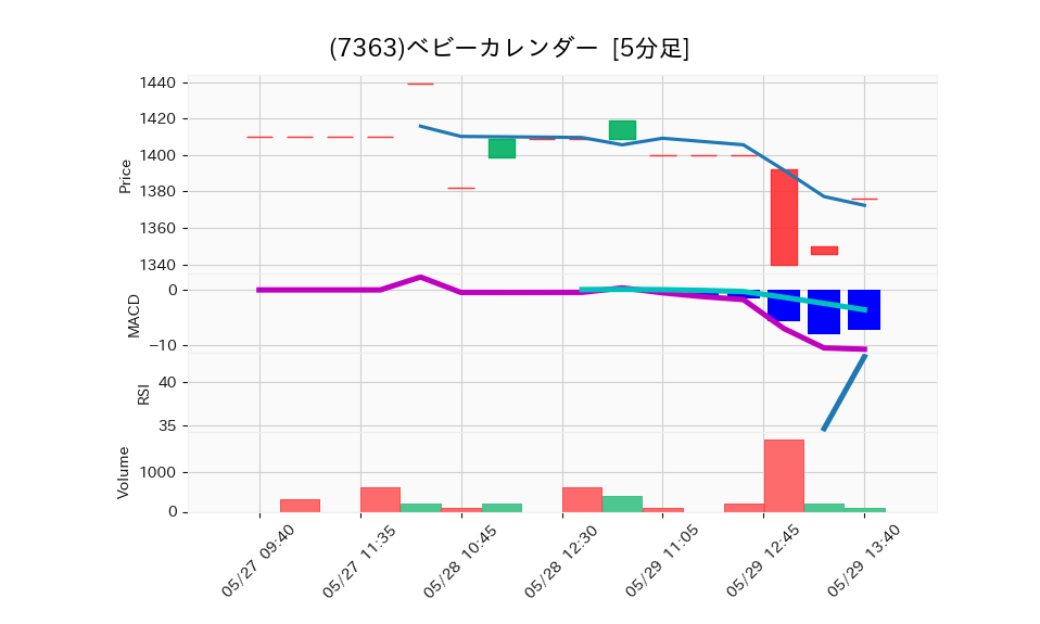 7363_5min_3days_chart