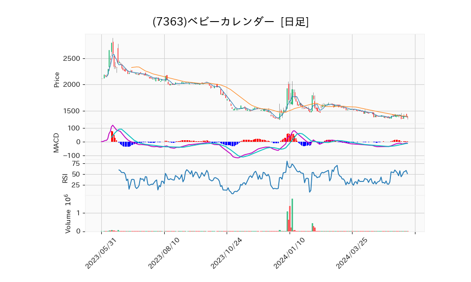 7363_day_1year_chart