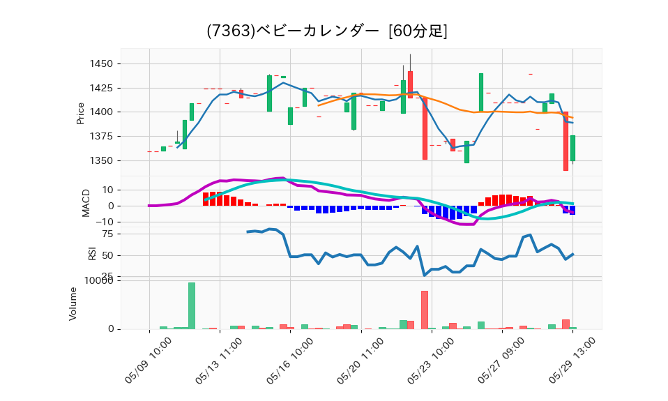 7363_hour_3week_chart