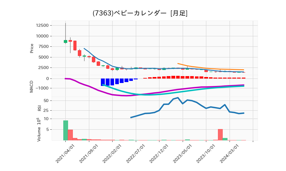 7363_month_5years_chart