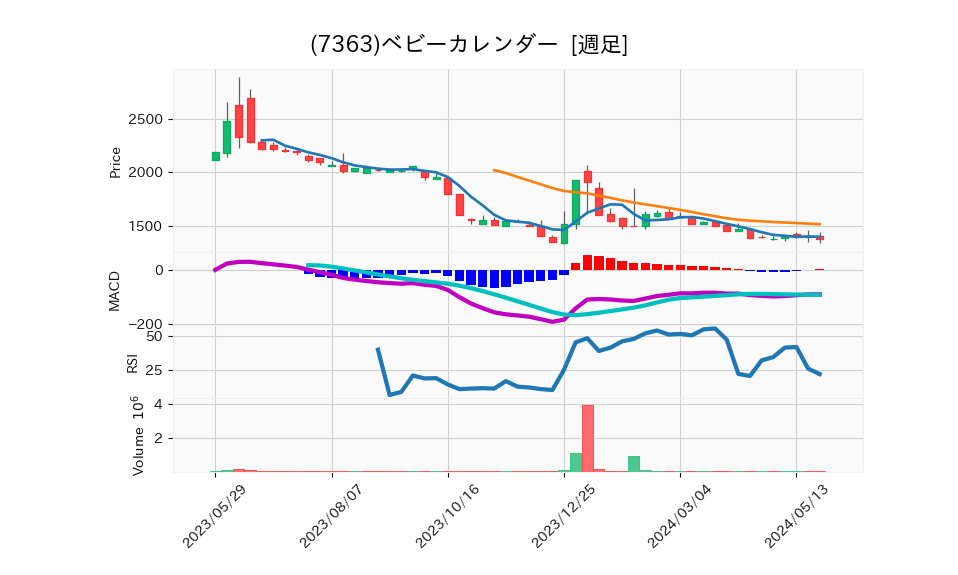 7363_week_1year_chart