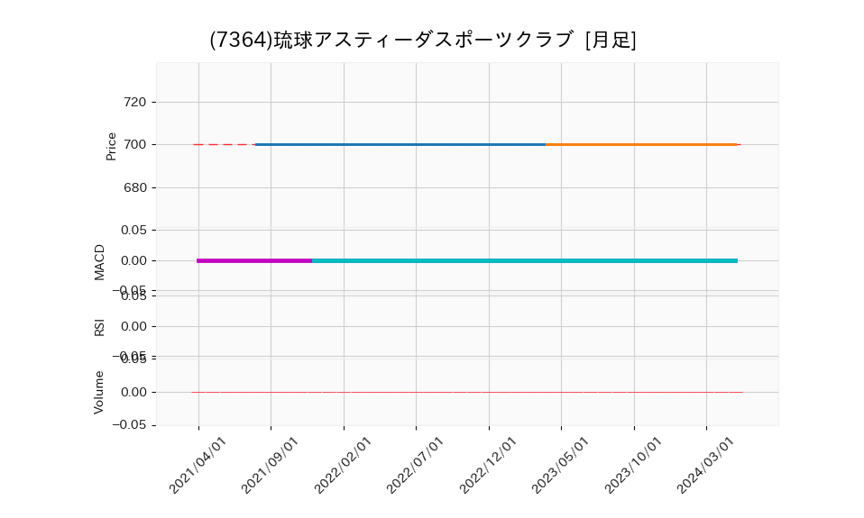 7364_month_5years_chart