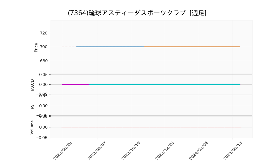 7364_week_1year_chart