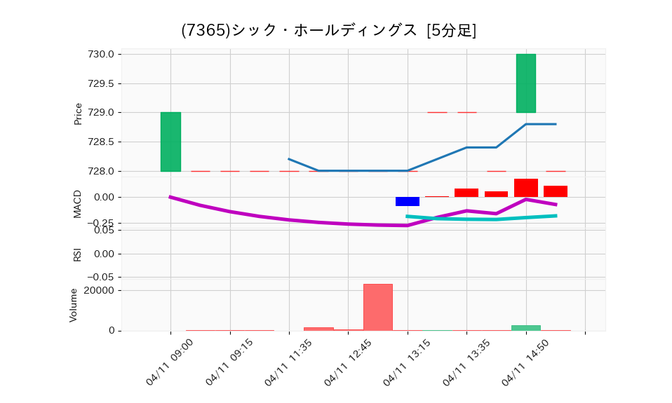 7365_5min_3days_chart