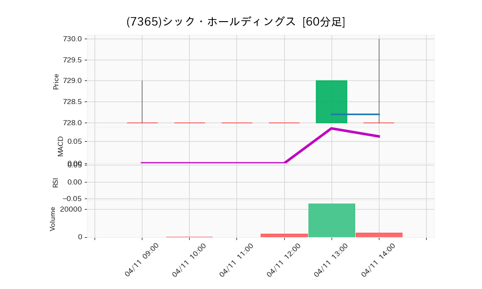 7365_hour_3week_chart