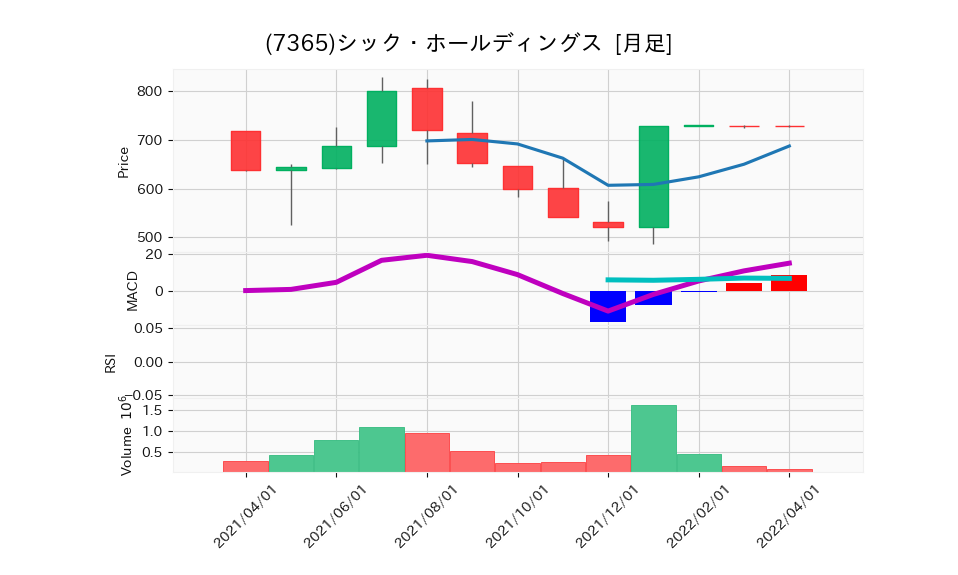 7365_month_5years_chart