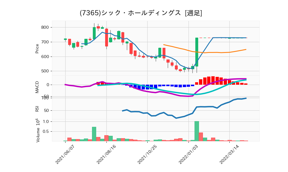 7365_week_1year_chart