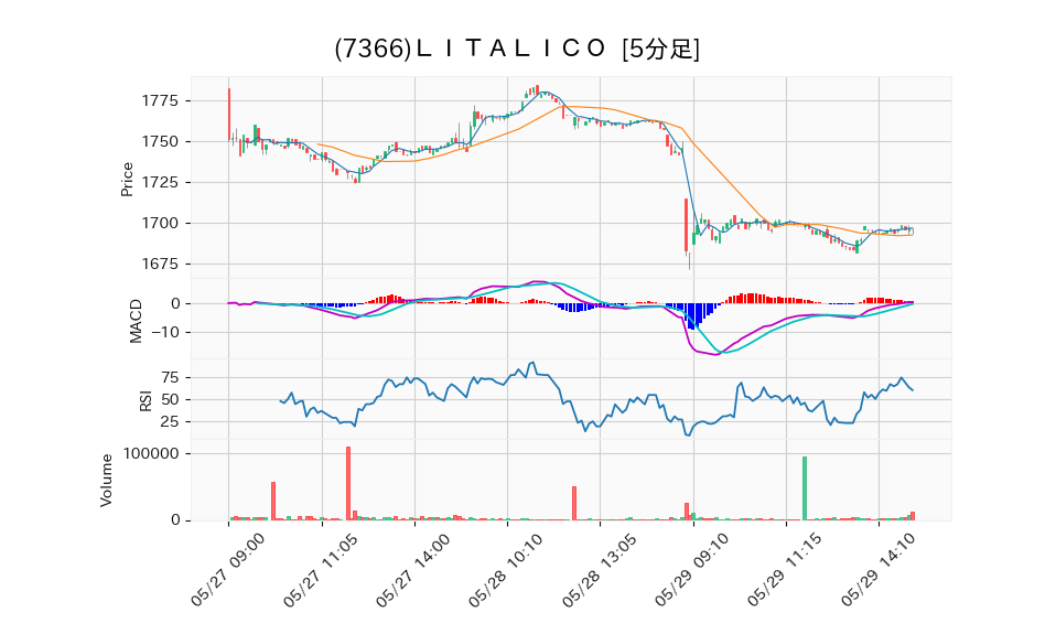 7366_5min_3days_chart