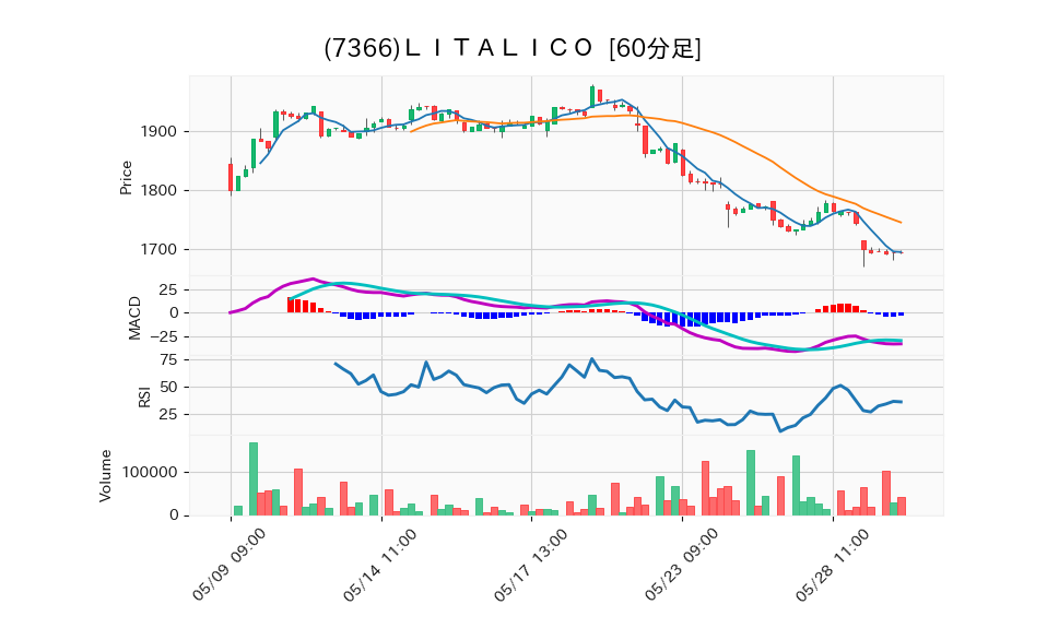 7366_hour_3week_chart