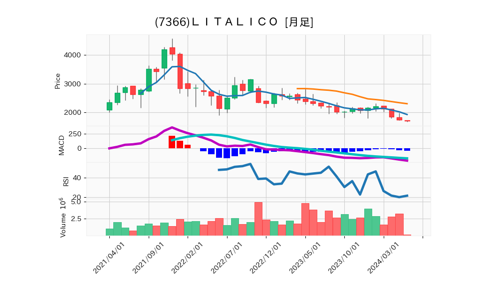 7366_month_5years_chart