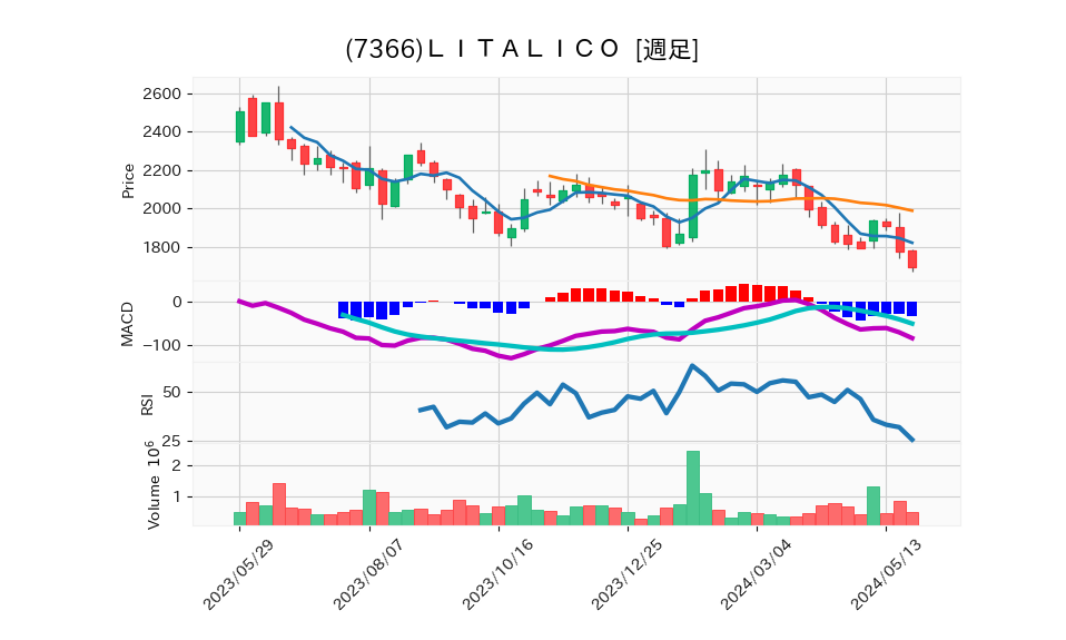 7366_week_1year_chart