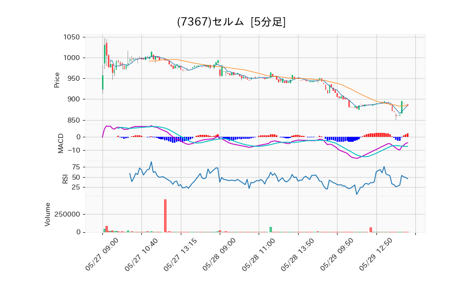 7367_5min_3days_chart