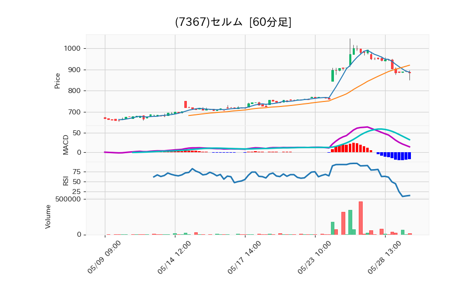 7367_hour_3week_chart