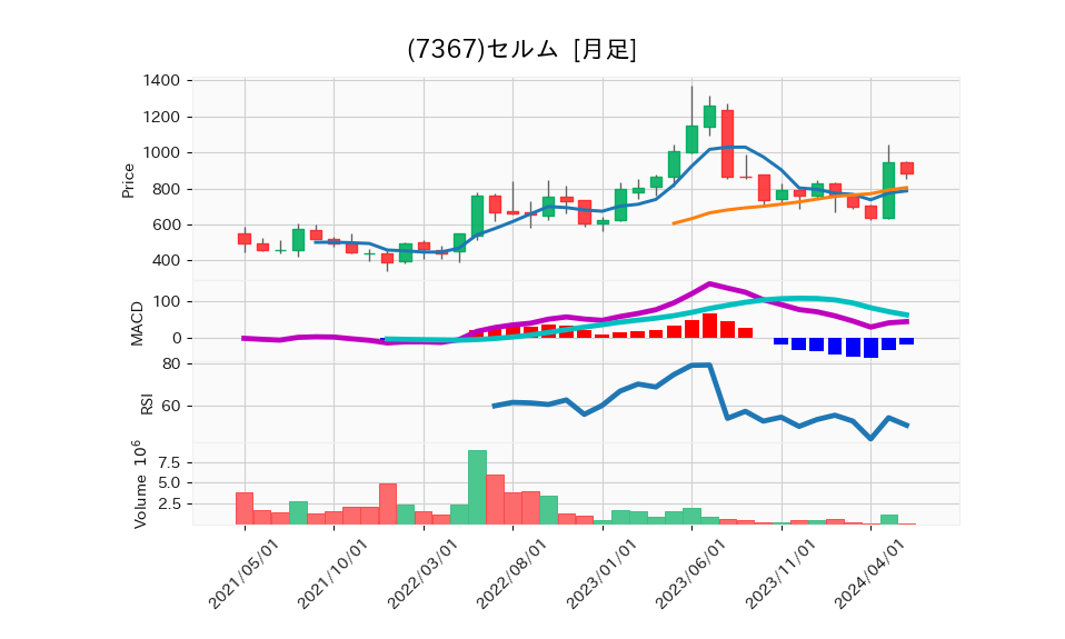 7367_month_5years_chart