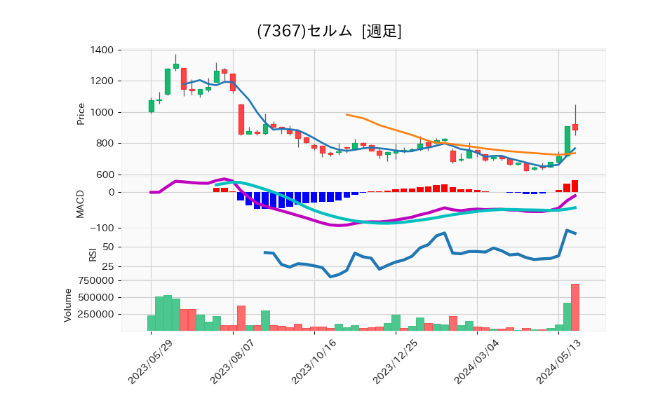 7367_week_1year_chart