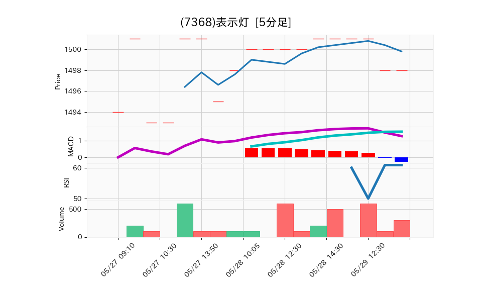 7368_5min_3days_chart