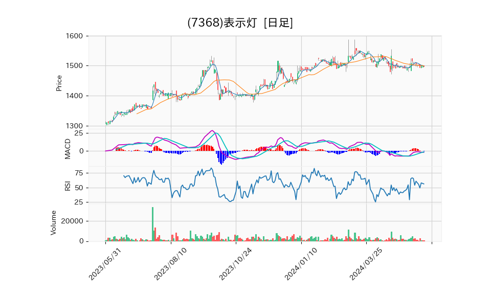 7368_day_1year_chart