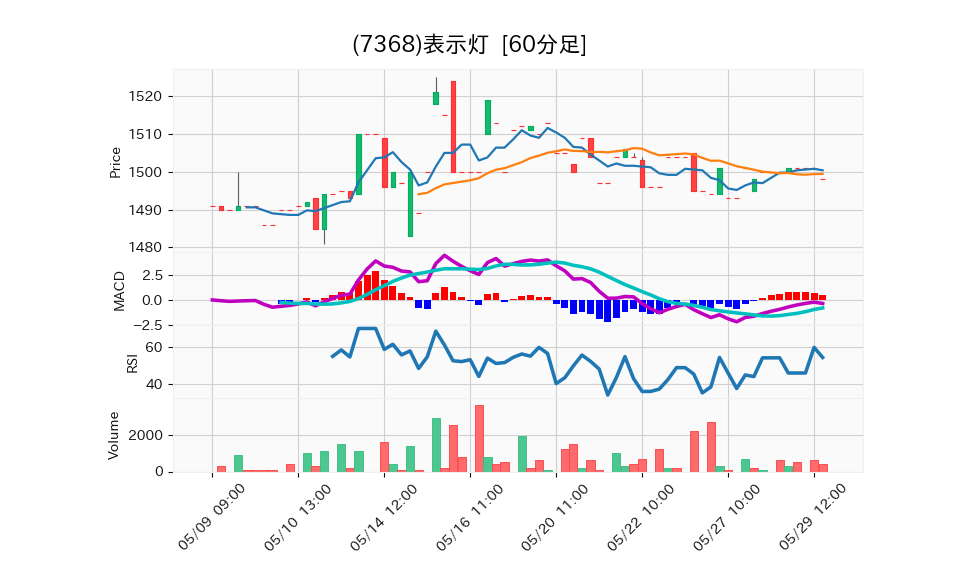 7368_hour_3week_chart