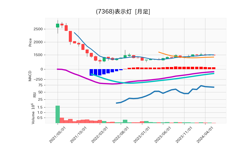 7368_month_5years_chart