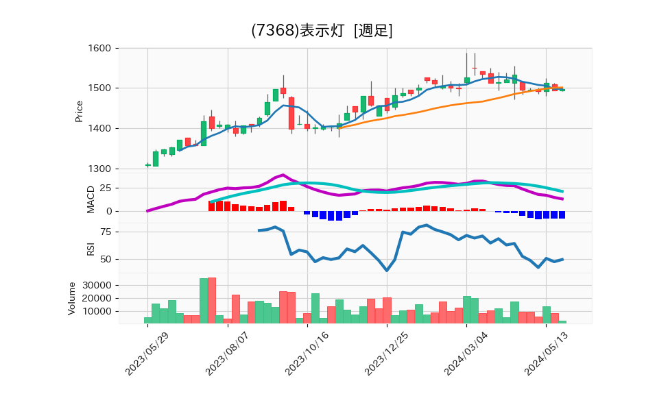 7368_week_1year_chart