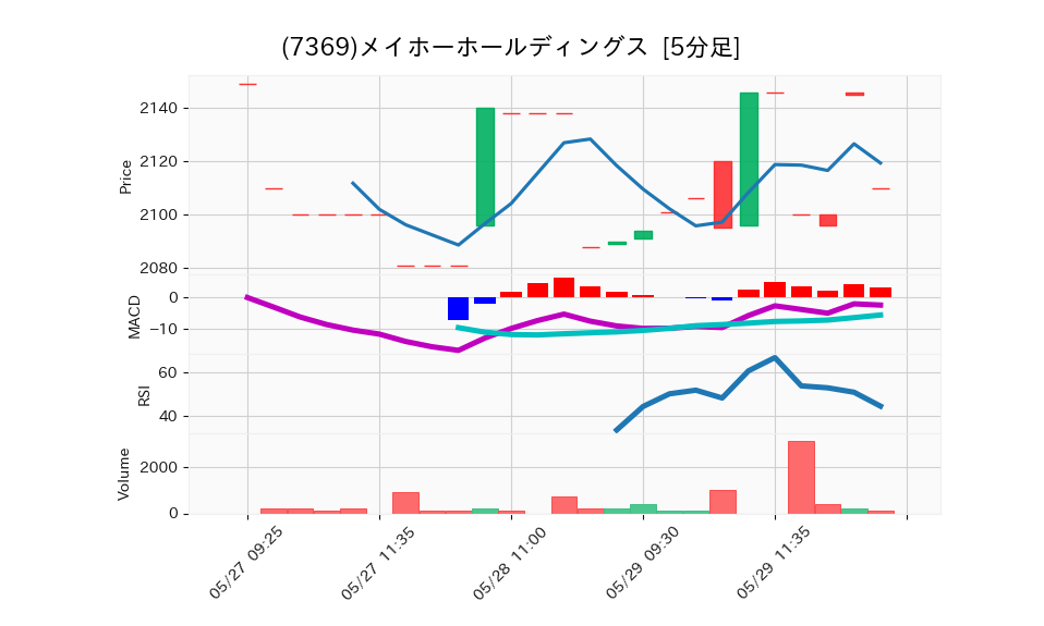 7369_5min_3days_chart