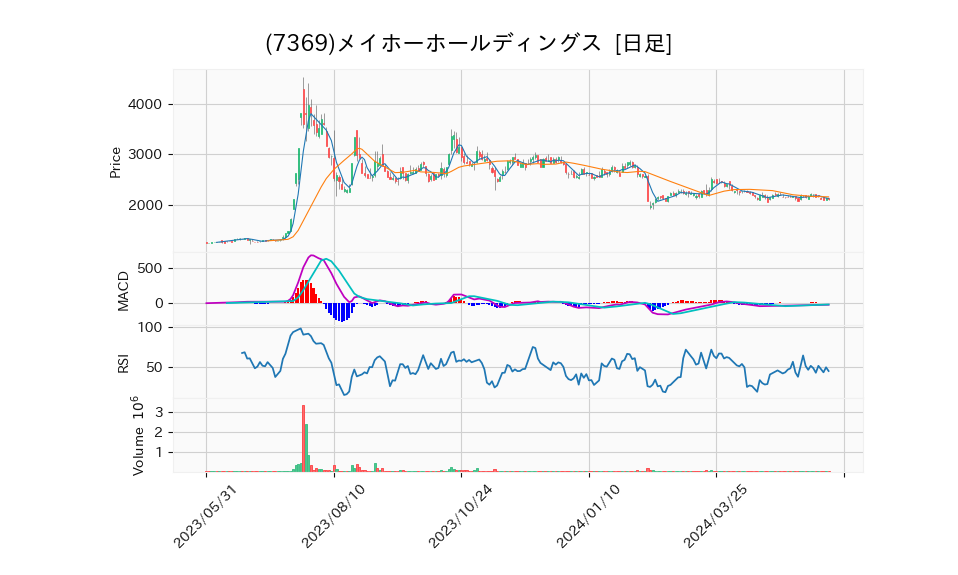 7369_day_1year_chart