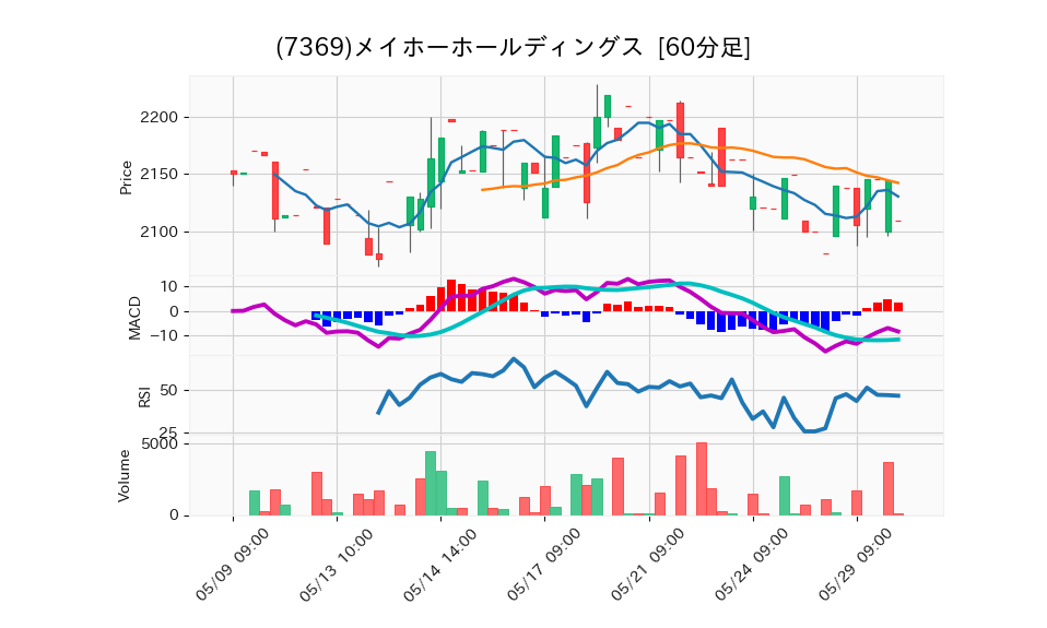 7369_hour_3week_chart