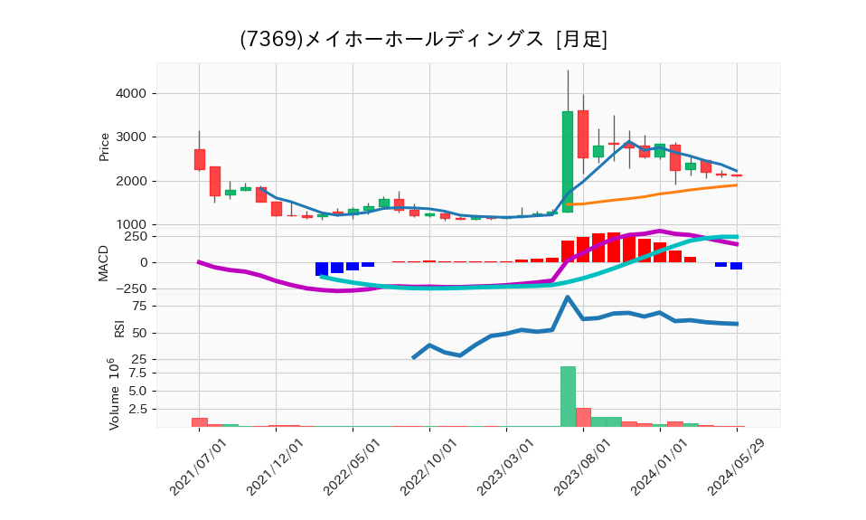 7369_month_5years_chart