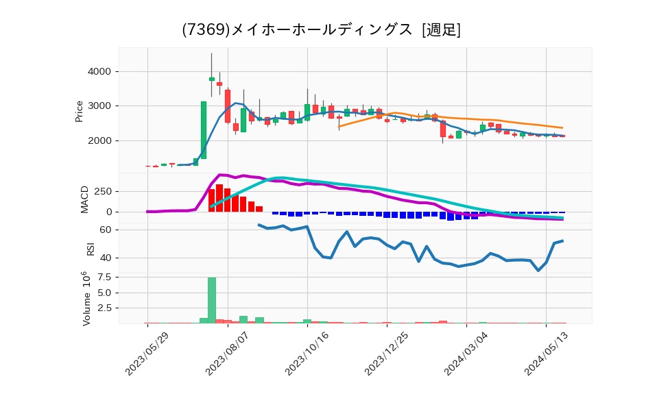 7369_week_1year_chart