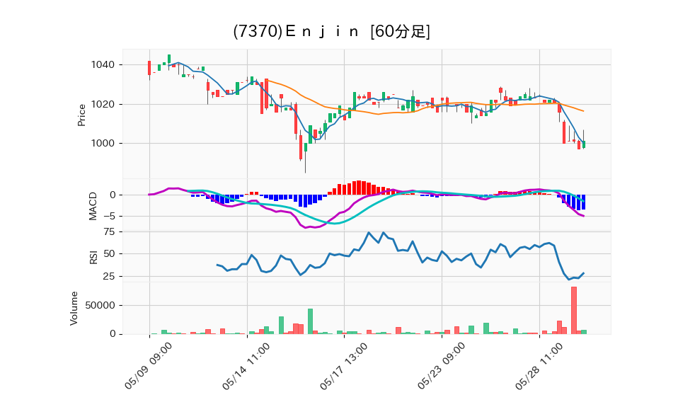 7370_hour_3week_chart