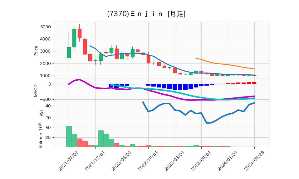 7370_month_5years_chart