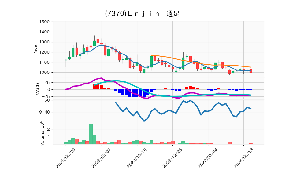 7370_week_1year_chart