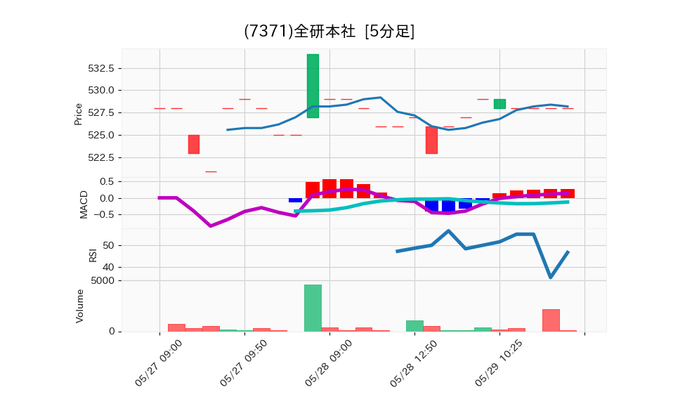 7371_5min_3days_chart