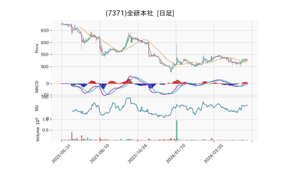 7371_day_1year_chart