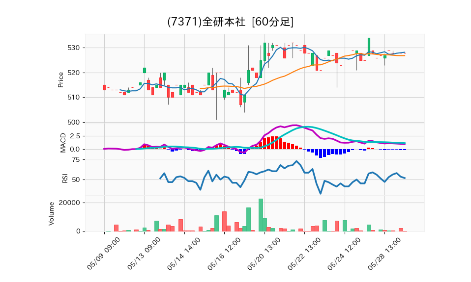 7371_hour_3week_chart