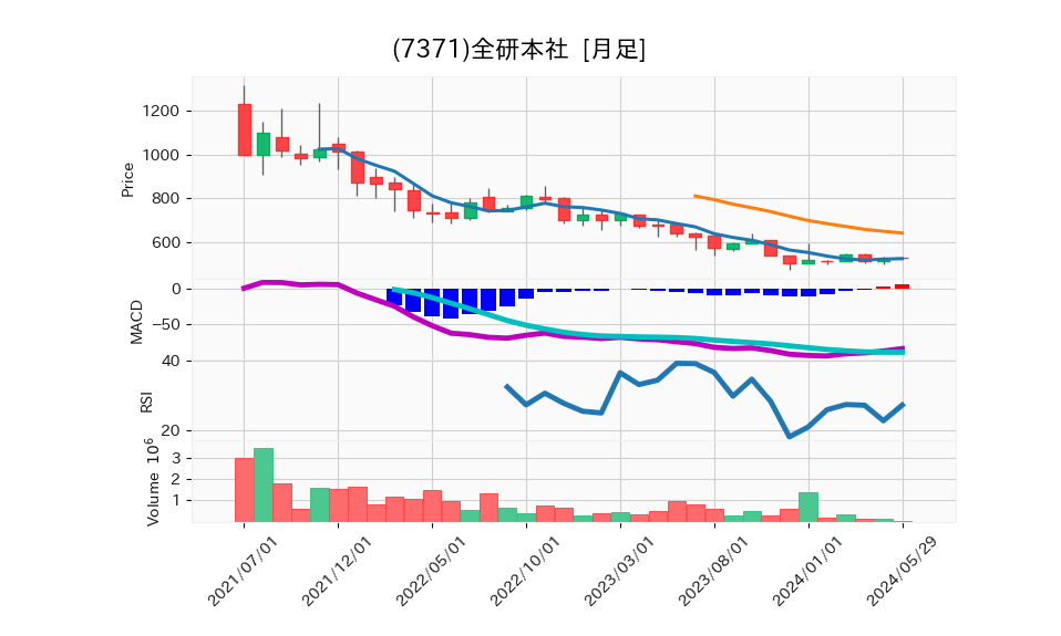 7371_month_5years_chart