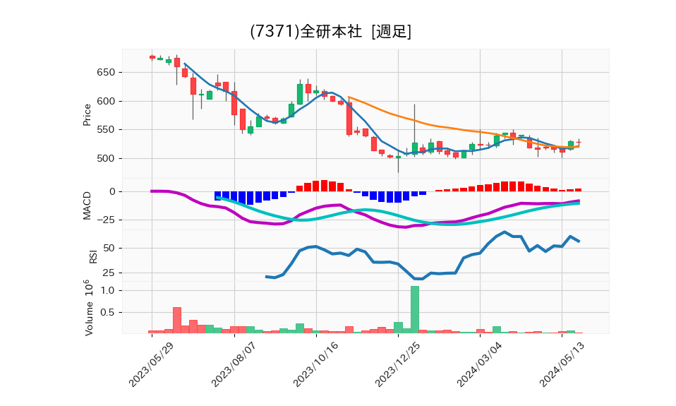 7371_week_1year_chart