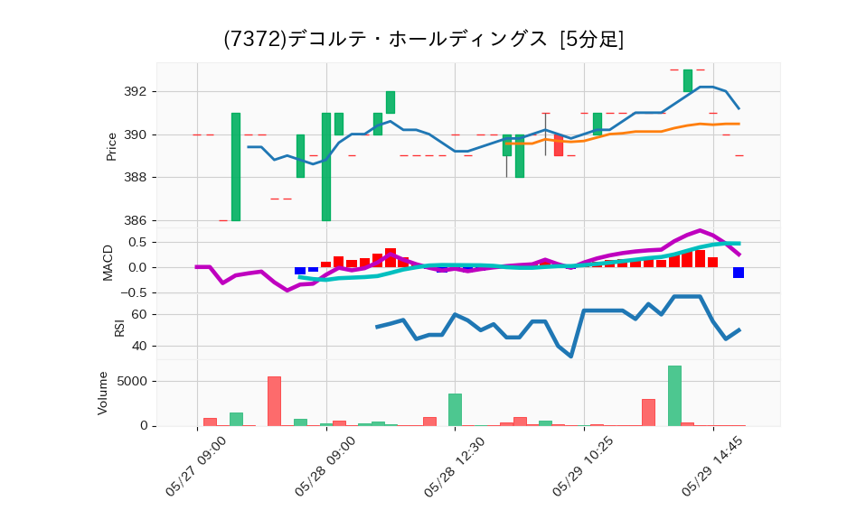 7372_5min_3days_chart