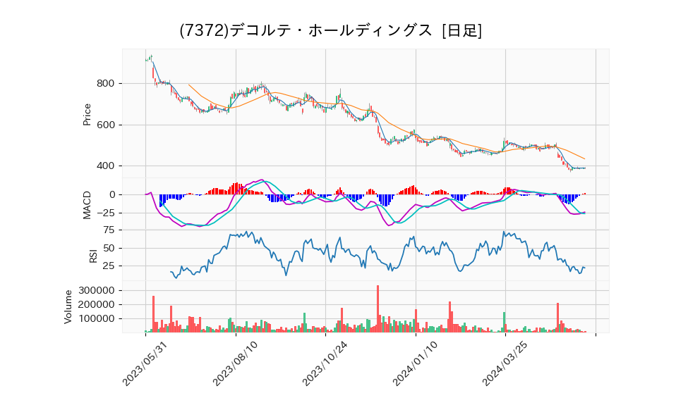 7372_day_1year_chart