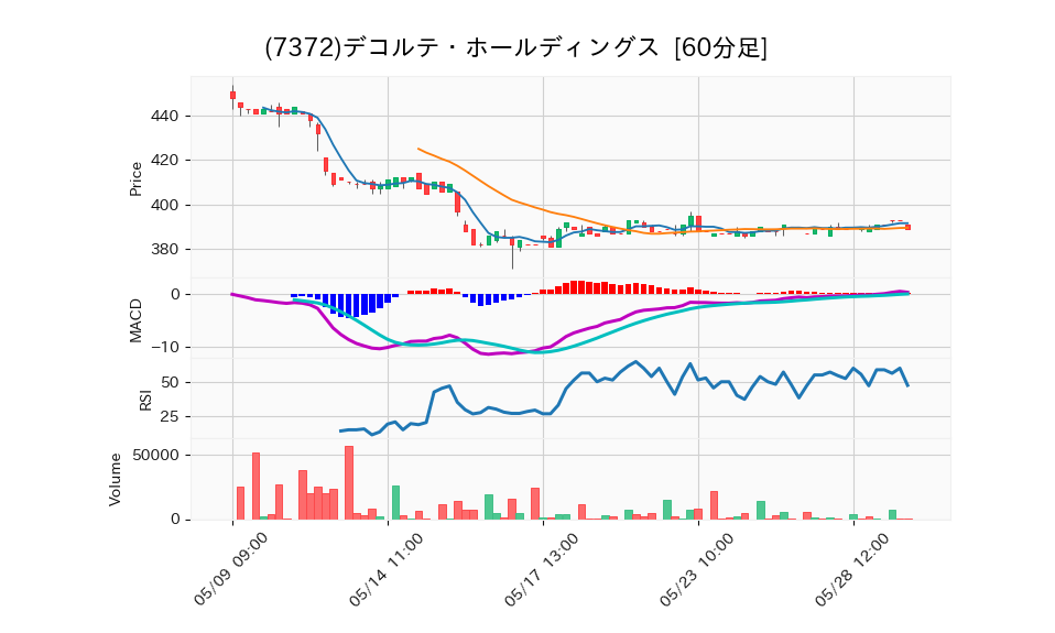 7372_hour_3week_chart