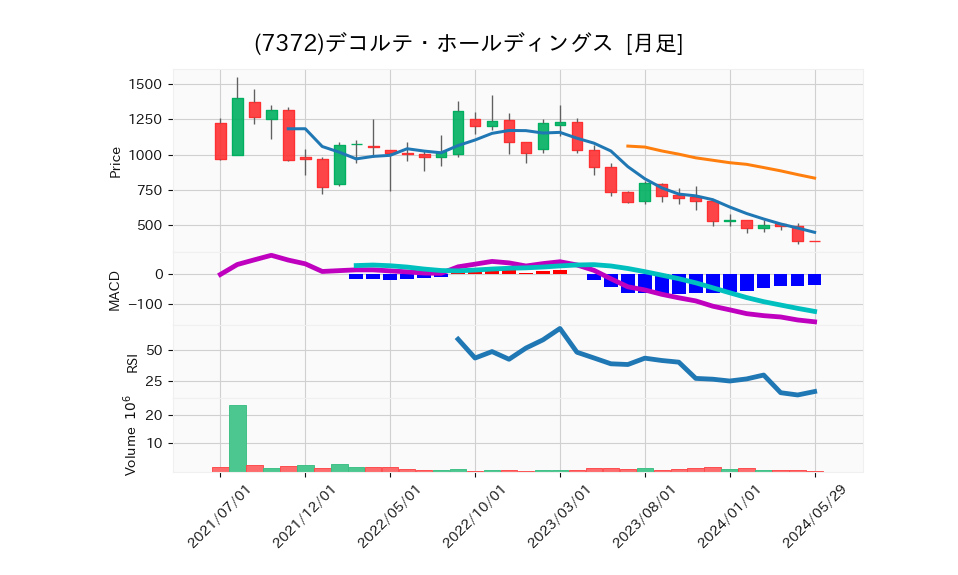 7372_month_5years_chart