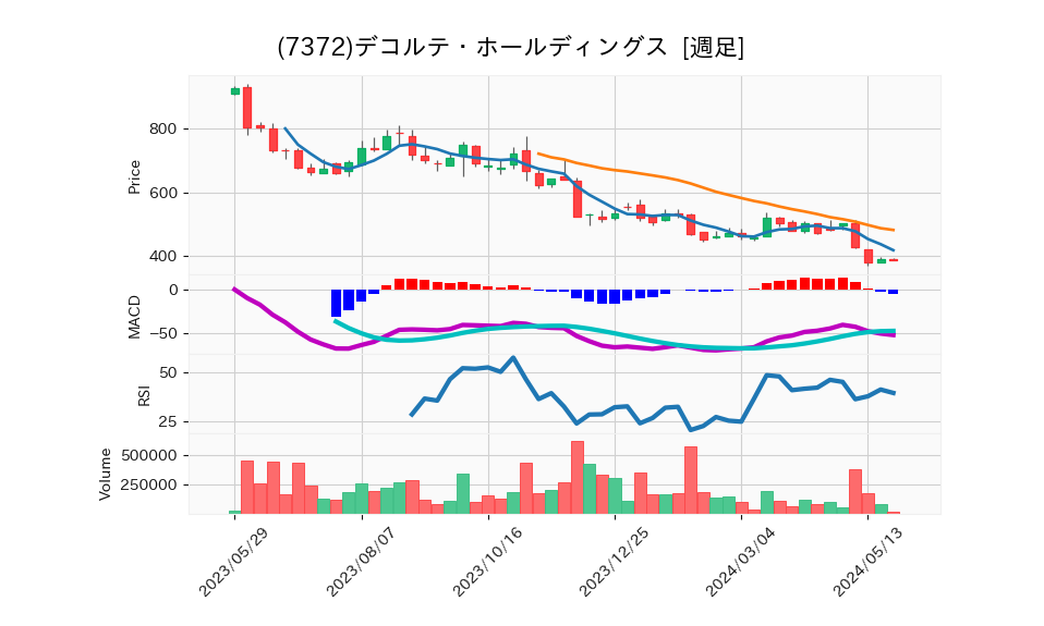 7372_week_1year_chart