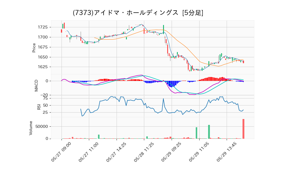 7373_5min_3days_chart