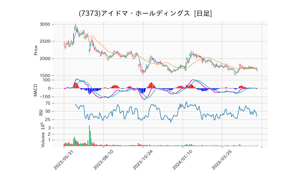 7373_day_1year_chart