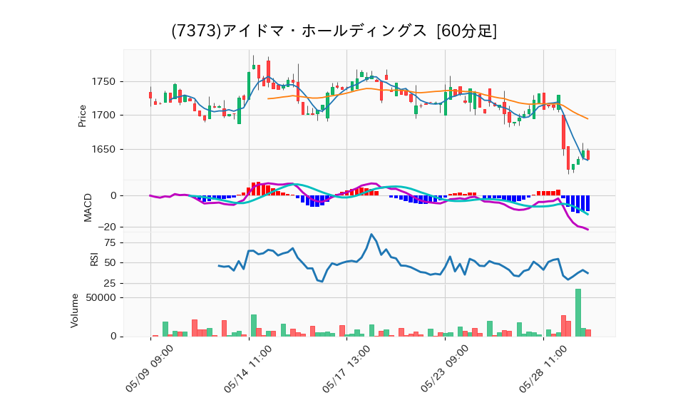 7373_hour_3week_chart