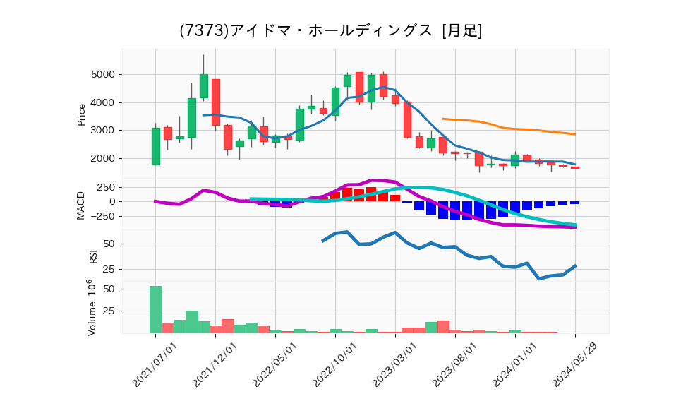 7373_month_5years_chart